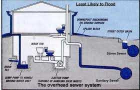 Overhead Sewer Program 31080860 - Various s - Wastewater CIP - Utilities 50 Years CY 17 Total Cost: $ 50,000 Funds cost share program for residents to upgrade home sanitary sewer systems to an