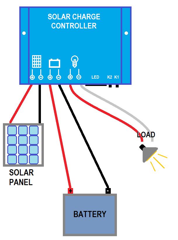 Wiring Diagram Troubleshooting Guide and FAQ How does the solar panel work? The solar panel converts sunlight energy into DC electric power, which can be used to charge a rechargeable battery.