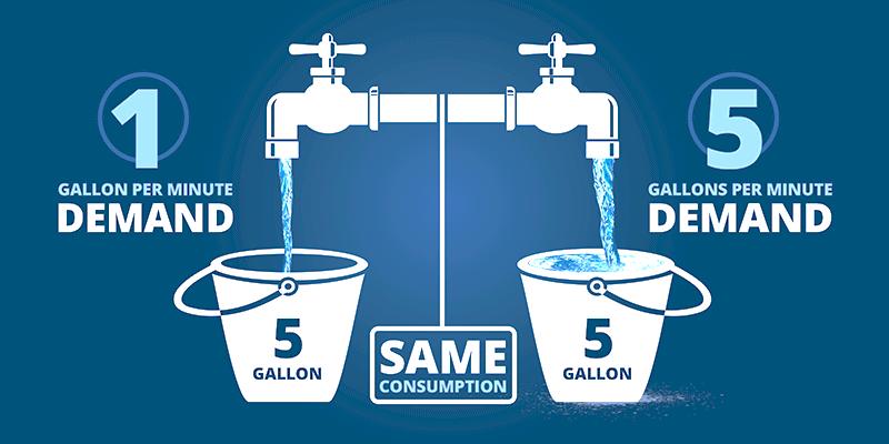 The low flow faucet fills the bucket slower than the high flow faucet. The flow rate is the equivalent to demand while the 5 gallons of water are equivalent to consumption.