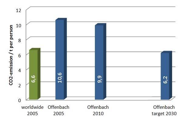 CO 2 - targets 16 Since 1998, Offenbach is