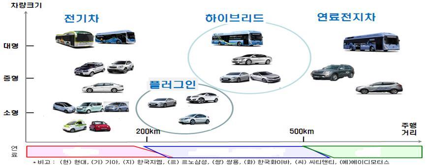 1. Introduction Supply of eco-friendly vehicle Since supply of eco friendly and low emission vehicles from Special Measures on Seoul Metropolitan Air Quality Improvement in 2005 Launch the Natural
