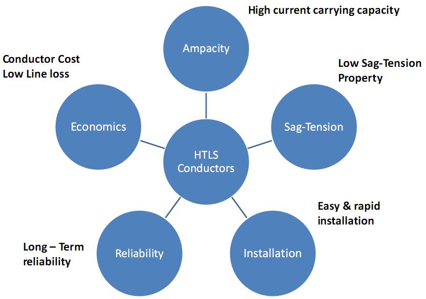 Shifting From ACSR to HTLS Additional Aspects Corrosion resistant
