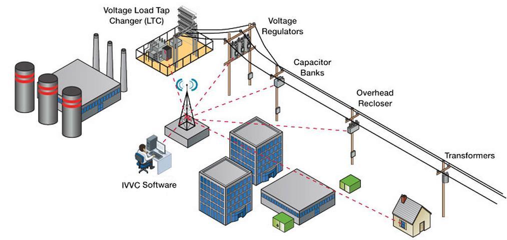 IVV - Application Cooper Power Systems Yukon IVVC application monitors real-time voltages, watts and VARs from