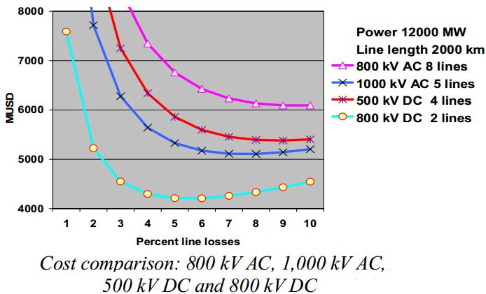 Technical HVDC advantages The HVDC power flow is fully controllable, fast and accurate. An HVDC link is asynchronous and can adapt to any rated voltage and frequency at reception.