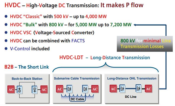 HVDC Configurations