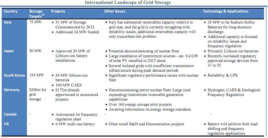 Source: Grid Energy Storage, U.