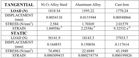5000RPM 6400RPM 6.0 CONCLUSION By observing the structural analysis results using Aluminum alloy the stress values are within the permissible stress value.