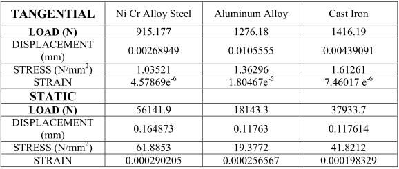 When comparing the stress values of the three materials for all speeds 2400rpm, 5000rpm and 6400 rpm, the values are less for Aluminum alloy than Alloy Steel and Cast Iron.