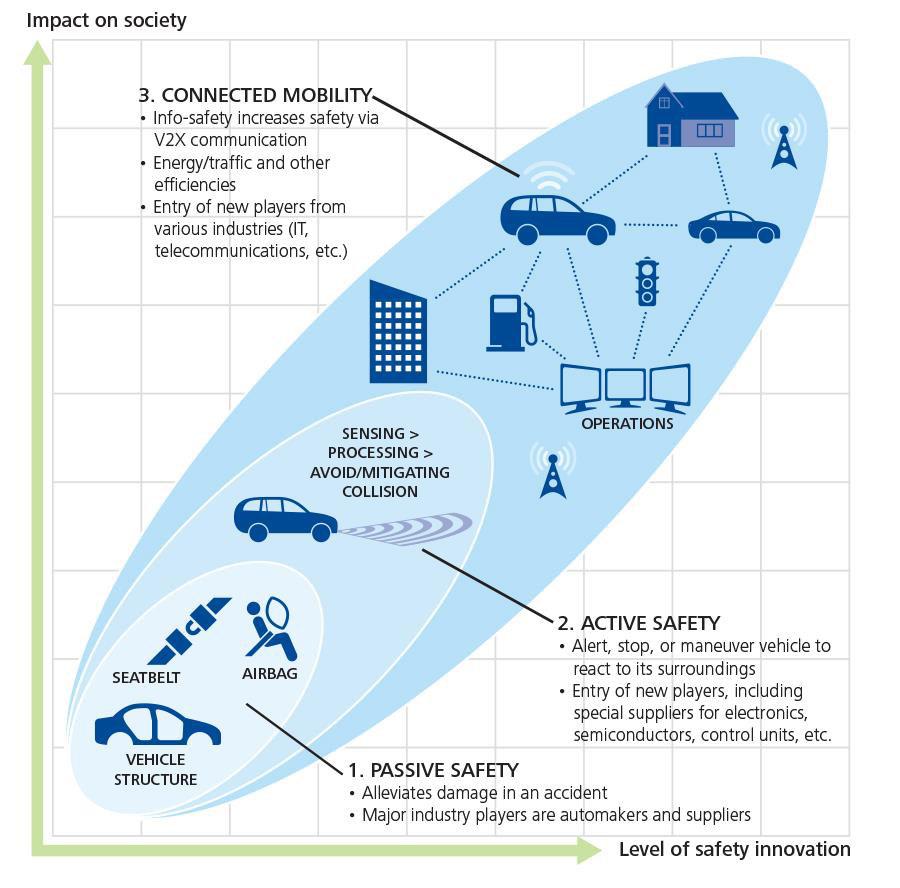 Mobility Technology Past - Passive Safety Designed to reduce damage in accidents Included seatbelts, improved vehicle architectures, airbags, etc.