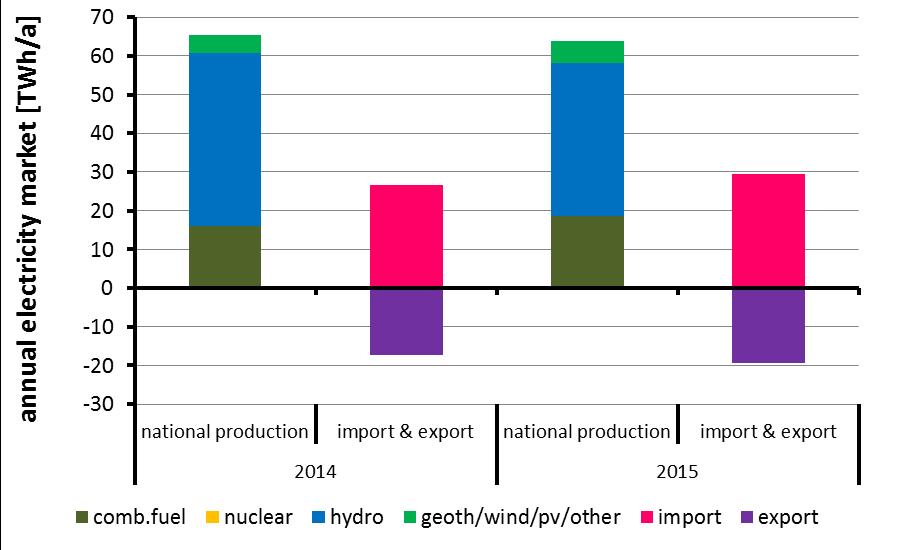 20 BASIC DATA: National Electricity Market Austria Source: IEA statistics http://www.iea.