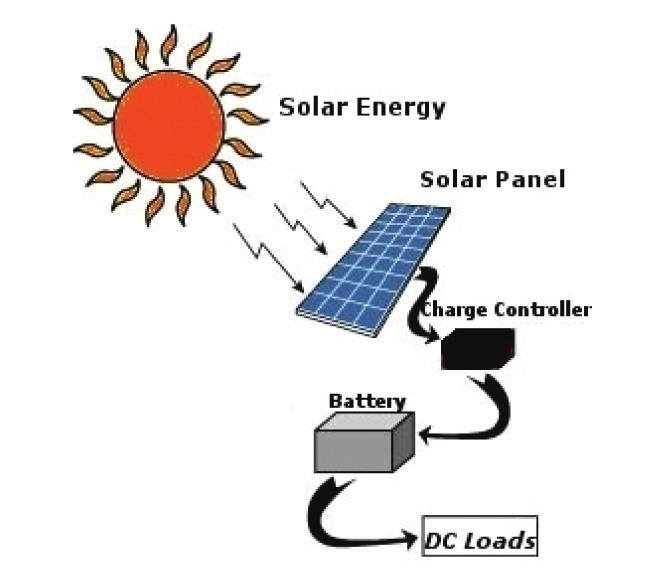 Other components allow for mounting, controlling, and activating the system. The system works by collecting energy from the sun during the day using the solar panel.