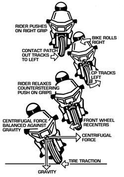 Pressing the grips right causes the front wheel to track left, and tire traction forces the motorcycle to lean toward the right.