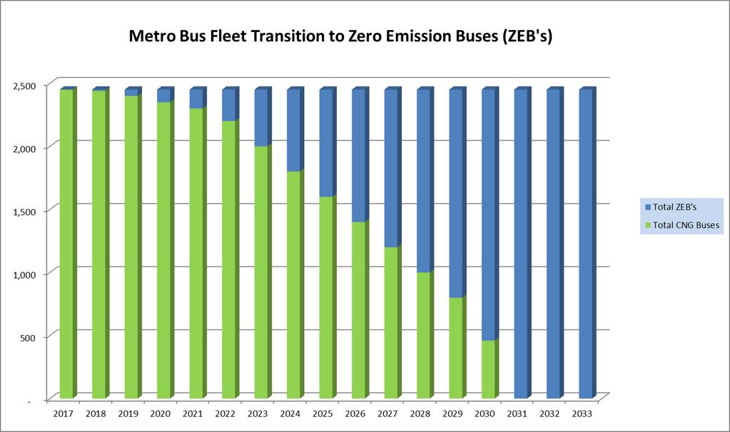Metro s Transition to 100% ZEB CARB s goal is that by 2040 only ZEB s are in