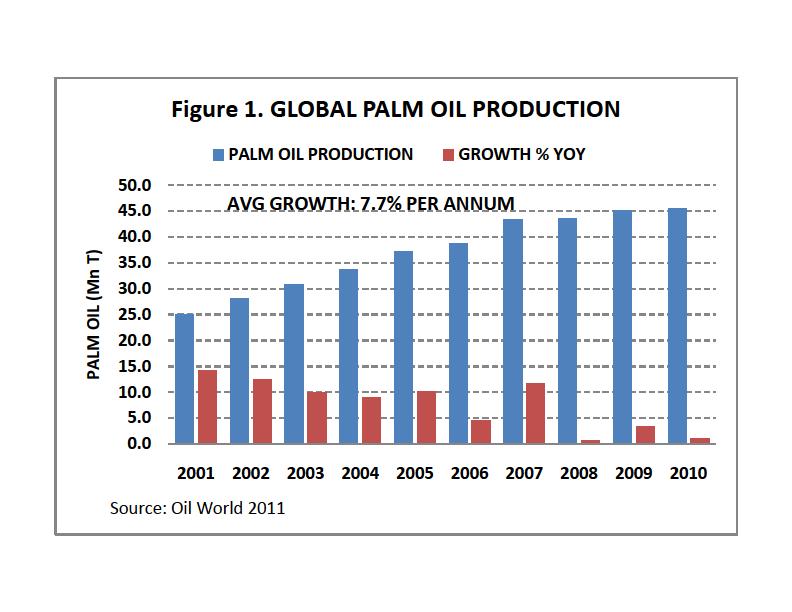 The production growth is concentrated mainly in South East Asia, notably Indonesia, Malaysia and Thailand (Figure 2).