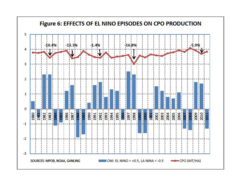 A study of the effects of El Nino(using the Oceanic Nino Index - ONI) on CPO production(t/ha) from Malaysia (Figure 6) shows that CPO production usually declined by some 1-17% (Y-O-Y) in the year