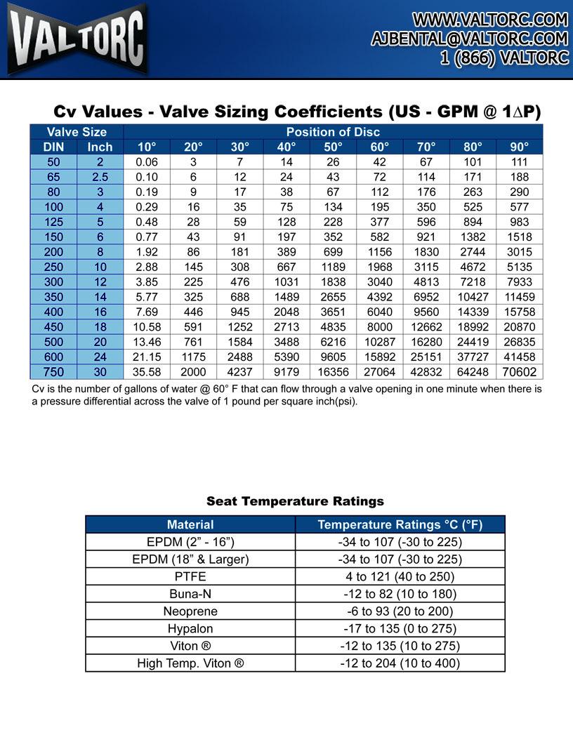 Cv Values Valve Sizing Coefficients (US GPM @ 1 ~ P) Valve Size Position of Disc DIN Inch 10 20 Jo 0 so so 7o so go 50 2 0.06 3 7 1 26 2 67 101 111 65 2.5 0.10 6 12 2 3 72 11 171 188 80 3 0.