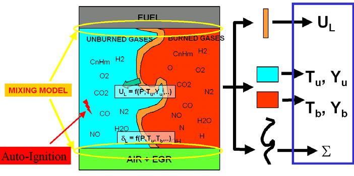 2 THE NEW COMBUSTION MODEL: The ECFM-CLEH The ECFM-3Z model is a combustion model based on a flame surface density transport equation and a mixing model that can describe inhomogeneous turbulent