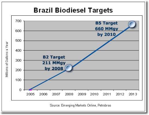 BRAZIL BIODIESEL MARKET OVERVIEW SOURCE