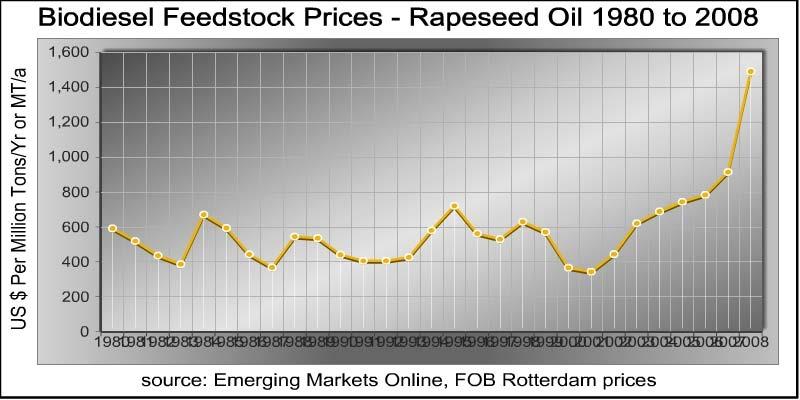 Europe Feedstock Trends Rapeseed Oil Prices Reach Historic Highs Emerging