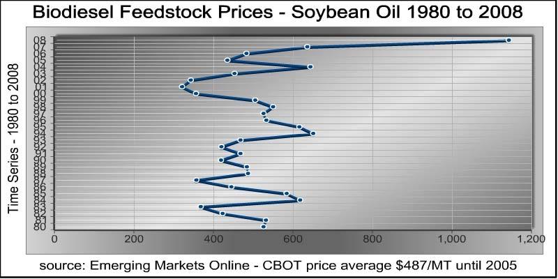 US Feedstock Trends - Soybean Oil Prices Depart from Historic Averages Emerging