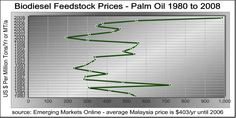 Asian Feedstock Trends Palm Oil Prices Depart from Historic Averages Emerging