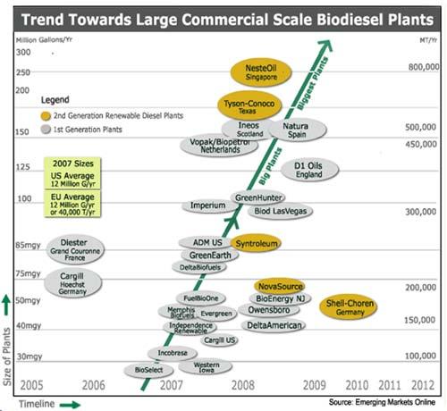 2008 + Trend Towards Super Sized Projects Using