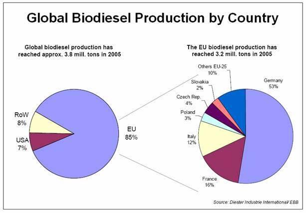 GLOBAL BIODIESEL MARKET OVERVIEW Europe produces and consumes 80% +
