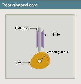 A cam mechanism has three parts: cam, slide and follower. The cam shaft rotates continually, turning the cam. The follower is a rod that rests on the edge of the turning cam.