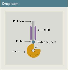 Drop cam With a drop cam the shaft is central in a perfectly round cam, which has a chunk removed.