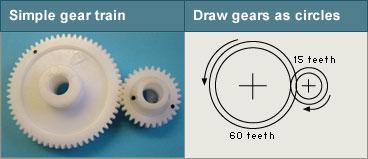 Note that if the size of the cut-out portion was larger or the incline smoother, the follower would behave differently. Gears: Gears consist of toothed wheels fixed to shafts.