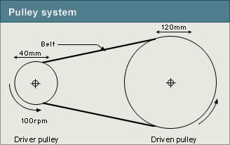 Rack and pinion changes rotary motion into linear motion - as shown in the diagram below. Pulley systems Pulleys are used to change the speed, direction of rotation, or turning force or torque.