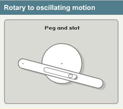 Many mechanisms take one type of input motion, and output it as a different type of motion. Below are some examples. 1.