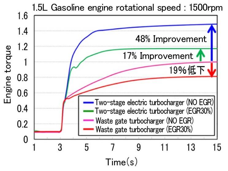 3.3 Simulation Evaluation of Two-stage Electric Turbocharger GT-Power, which is widely used as an engine simulator, was used for the comparison of the engine transient response and improvement in