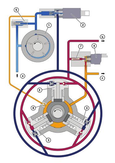 Fuel Management System 1) ITP (internal transfer pump) 2) VCV (volume control valve) 3) High-Pressure Fuel Injection Pump Element 4) PCV (pressure control valve) 5) Inlet Pressure Control Valve 6)