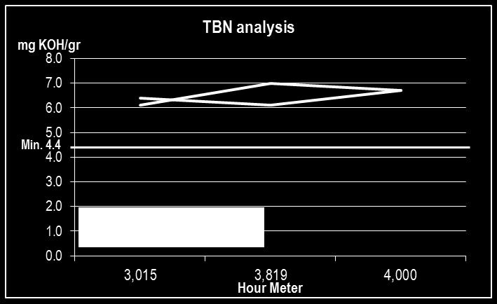 Monitoring Engine oils analysis (TBN, TAN