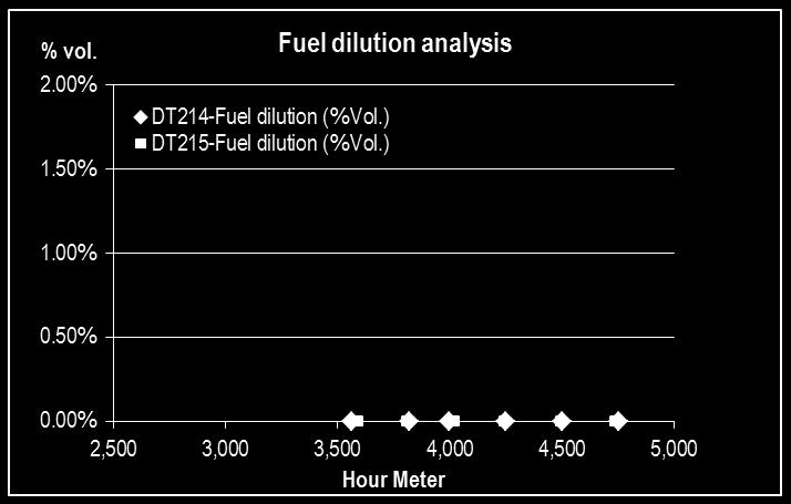 Caution Result: TAN, TBN and Fuel dilution