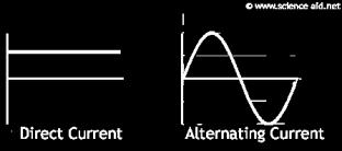 (AC) In alternating current, the electricity flows back and forth 60 times per second (60