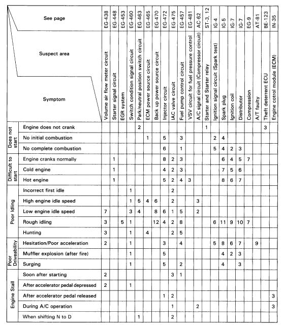 EG408 2JZGE TROUBLESHOOTING MATRIX CHART OF PROBLEM SYMPTOMS When the malfunction code is not confirmed in the diagnostic trouble code check and the problem still can not be confirmed in the basic