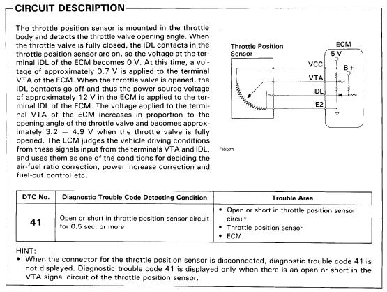 EG442 DTC 41 Throttle Position Sensor Circuit CIRCUIT DESCRIPTION The throttle position sensor is mounted in the throttle body and detects the throttle valve opening angle.