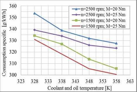 (a) Figure 2. Coolant and oil temperatures influences over the: (a) fuel consumption, (b) specific consumption.