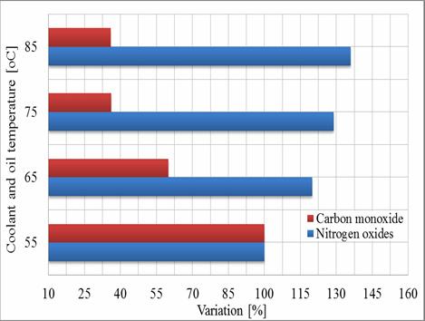 Figure 4. Nitrogen oxide, nitrogen dioxide and exhaust gases temperature evolution in function of engine thermal regime changes.