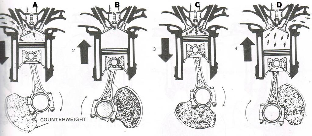 10 2.2.2 Principle Operation of IC Engine The action or event in the spark-ignition engine can be divided into four parts, or the piston strokes (Crouse and Anglin 2005).