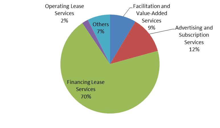Figure: Yixin's revenue breakdown