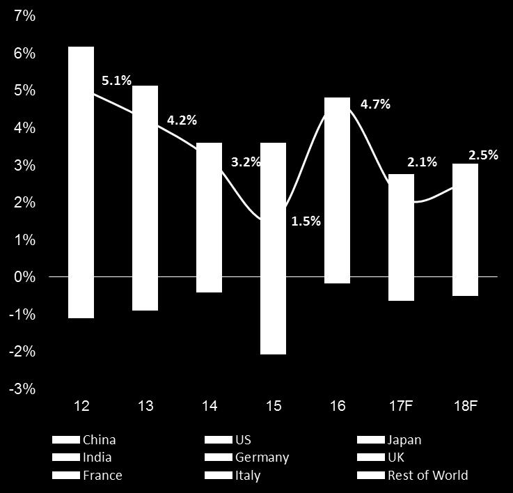 Contraction in the US and UK; China and India will remain the largest contributor to sales growth.