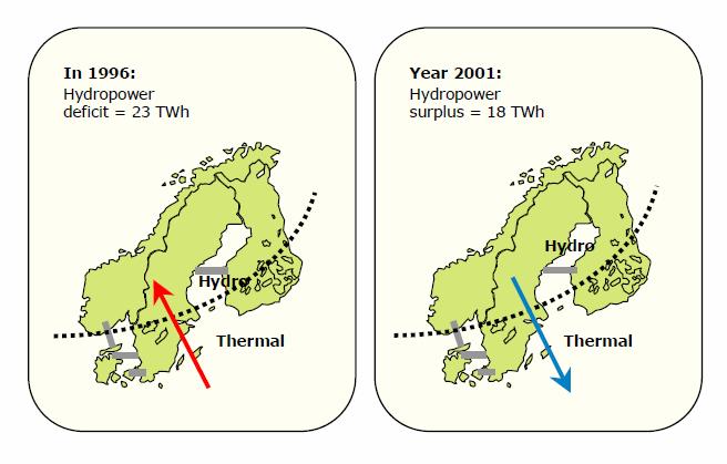 An interconnected region is also balancing temporary shortfalls Lack of capacity generation by hydro power compensated by thermal power generation installed in the southern regions Thermal generation