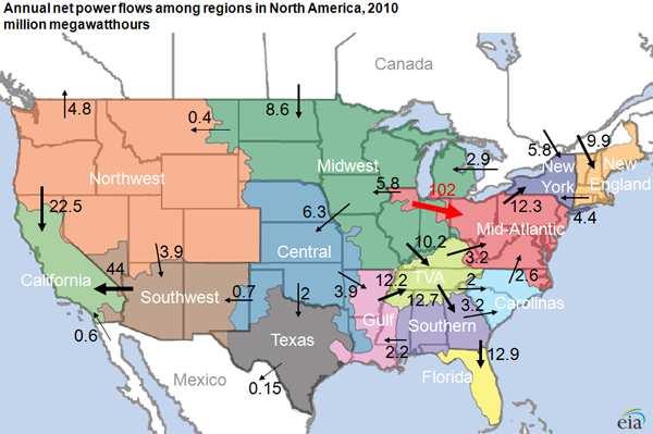 Trade between US regions is mostly blocked Net inter-regional trade at 1% of US demand in 2010