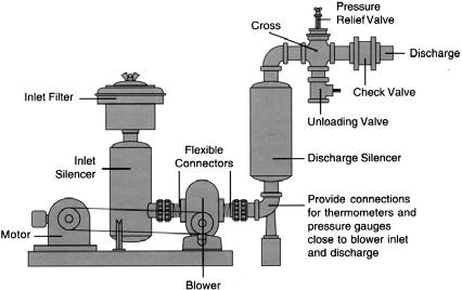 Unless otherwise noted, the blower drive end is located opposite the timing gears. Inlet and discharge connection flanges provide a vertical air/gas flow.