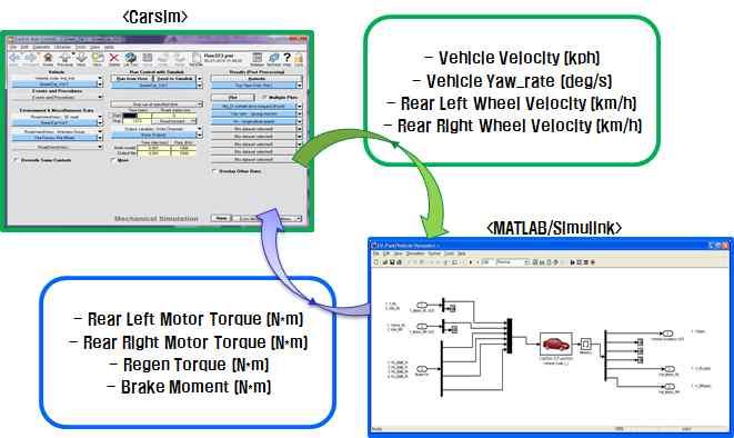 2.3 Vehicle Modeling For driving safety evaluation on vehicle, a vehicle dynamic analysis simulator with multiple degrees of freedom is required.