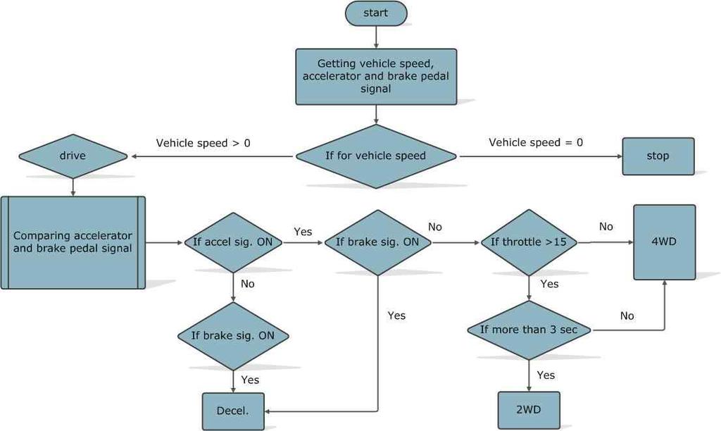 algorithm was verified to show better driving efficiency.