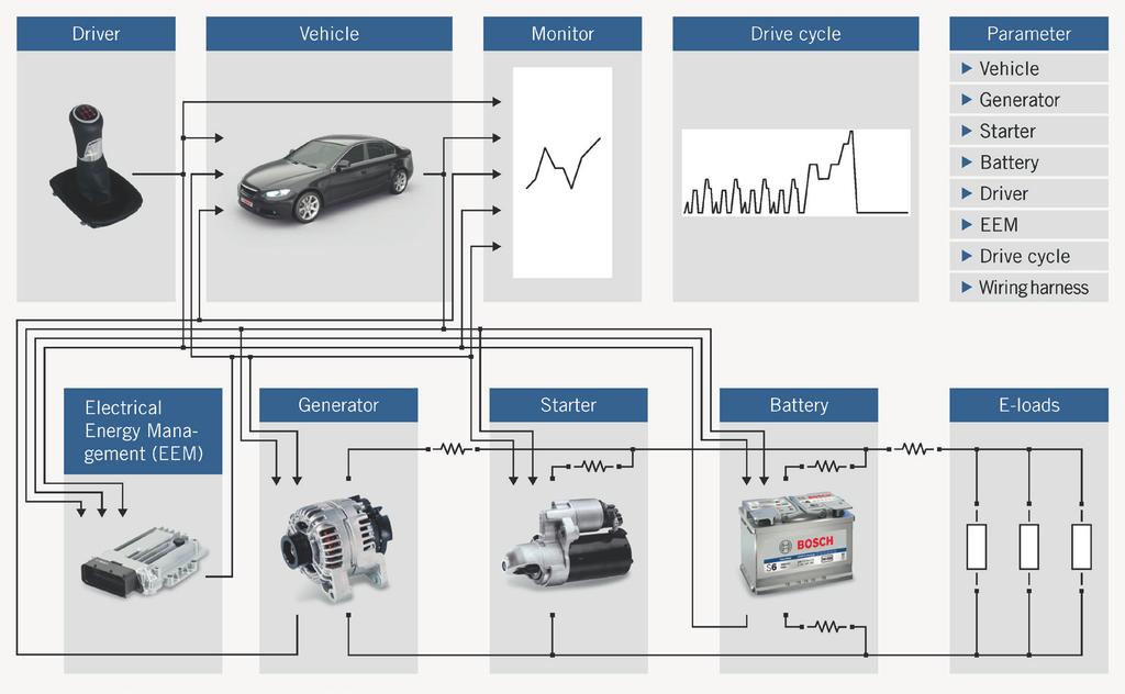 1 V-model of vehicle power net development sizes and manufacturers. There is also the option to define and integrate sets of parameters for new components for example via test bench measurements.
